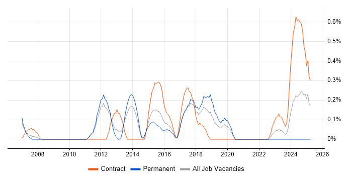 Job vacancy trend for IT Architect in Sheffield