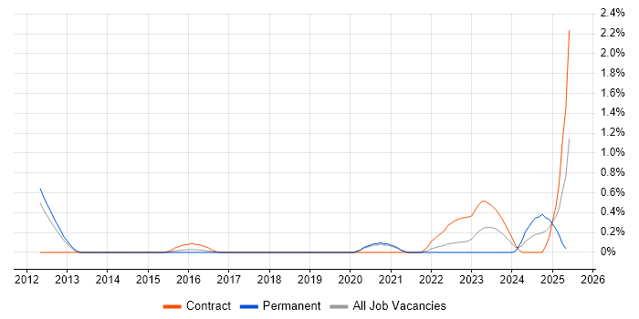 Job vacancy trend for IT Asset Management in Sheffield
