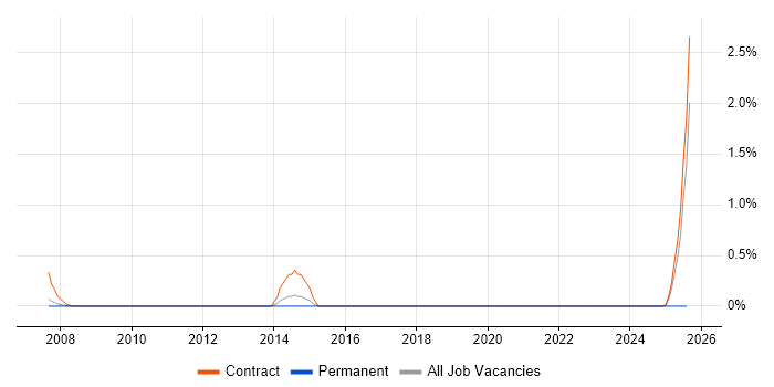 Job vacancy trend for IT Audit Consultant in Sheffield