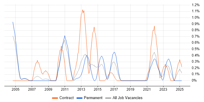 Job vacancy trend for IT Audit in Sheffield