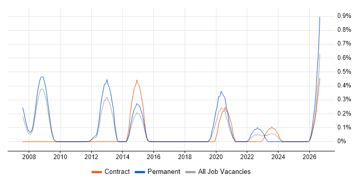IT Change Manager job vacancy trend in Sheffield