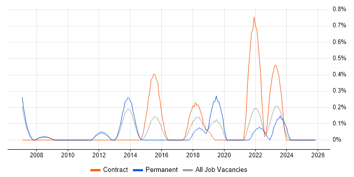 IT Governance job vacancy trend in Sheffield
