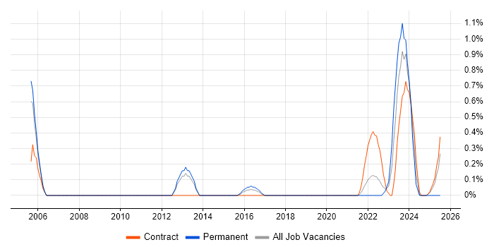 Job vacancy trend for IT Infrastructure Analyst in Sheffield