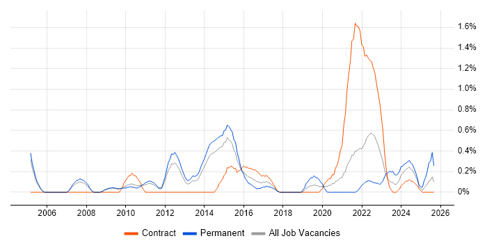 IT Infrastructure Manager job vacancy trend in Sheffield
