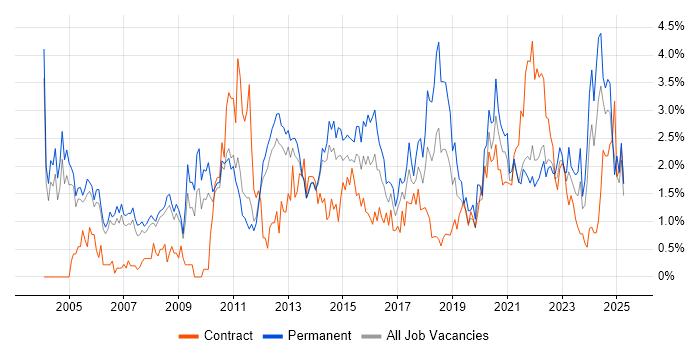 Job vacancy trend for IT Manager in Sheffield Job vacancy trend for IT Manager in Sheffield