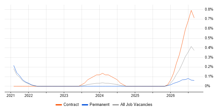 IT Procurement Manager job vacancy trend in Sheffield