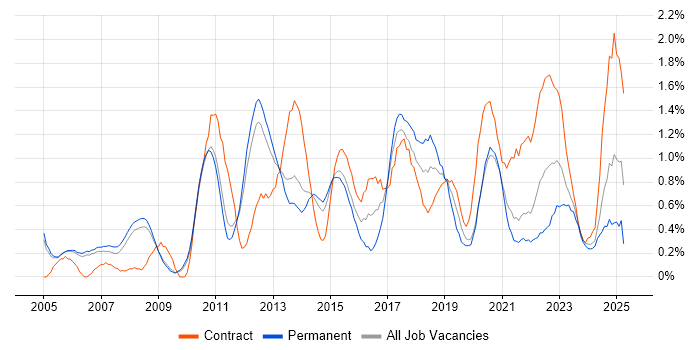 Job vacancy trend for IT Project Manager in Sheffield