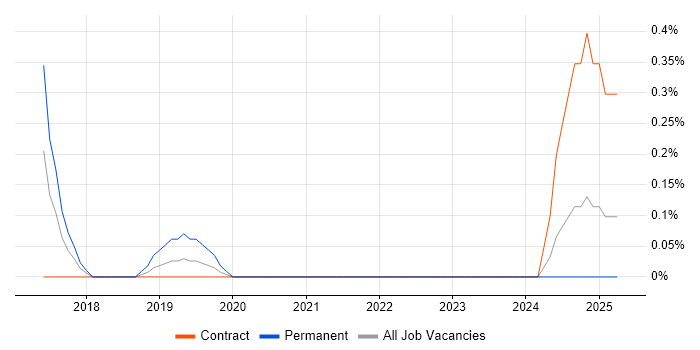 Job vacancy trend for IT Relationships Manager in Sheffield