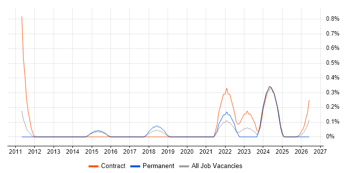 IT Risk Manager job vacancy trend in Sheffield