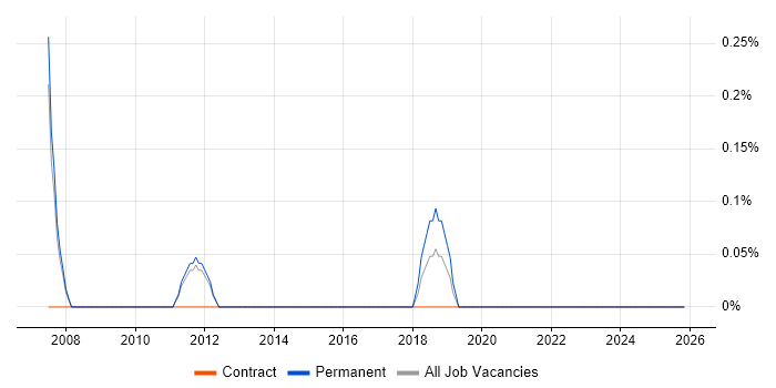 IT Security Officer job vacancy trend in Sheffield