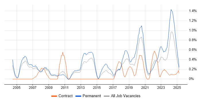 Job vacancy trend for IT Services Manager in Sheffield Job vacancy trend for IT Services Manager in Sheffield