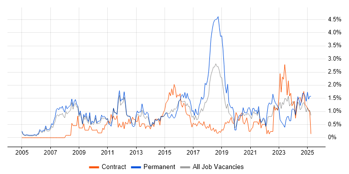 Job vacancy trend for IT Strategy in Sheffield