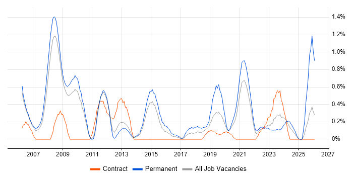 IT Support Technician job vacancy trend in Sheffield