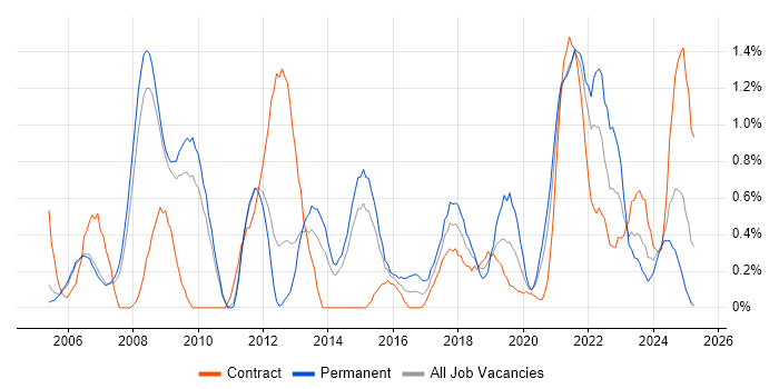 Job vacancy trend for IT Technician in Sheffield