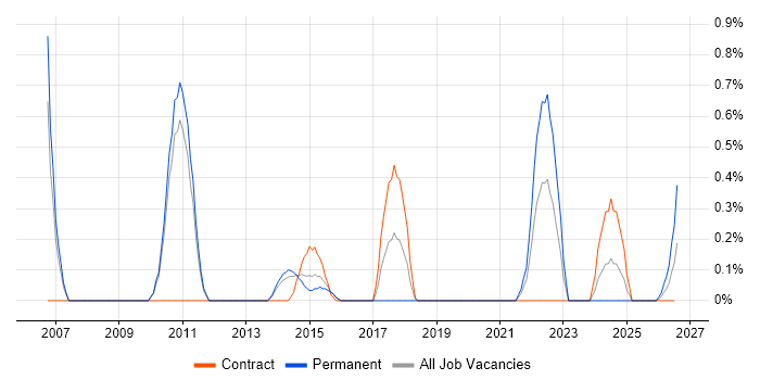 Italian Language job vacancy trend in Sheffield