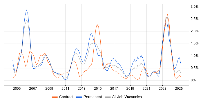 Job vacancy trend for ITIL Certification in Sheffield Job vacancy trend for ITIL Certification in Sheffield