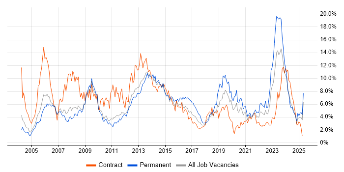 Job vacancy trend for ITIL in Sheffield Job vacancy trend for ITIL in Sheffield