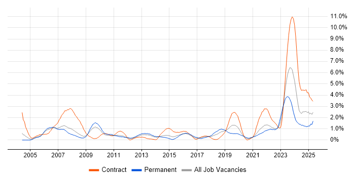 Job vacancy trend for ITSM in Sheffield Job vacancy trend for ITSM in Sheffield