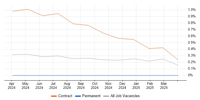 Job vacancy trend for Jaeger in Sheffield