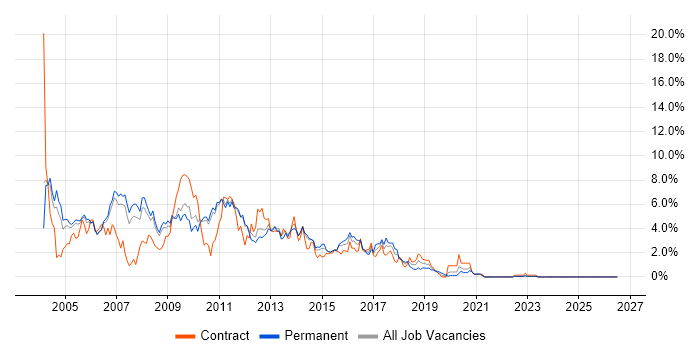 Jakarta EE job vacancy trend in Sheffield