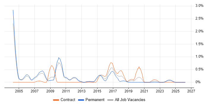 Java Architect job vacancy trend in Sheffield