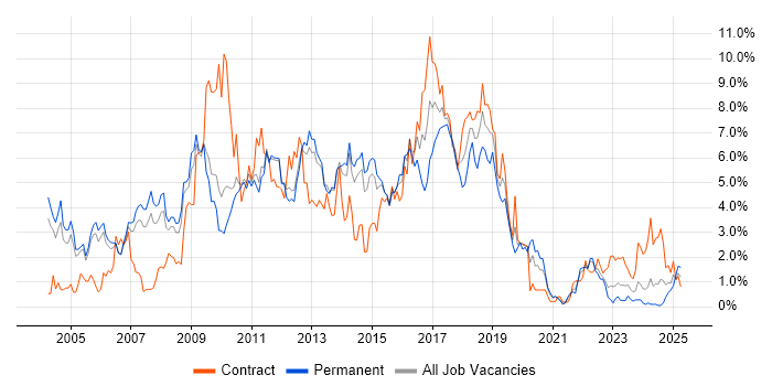 Job vacancy trend for Java Developer in Sheffield