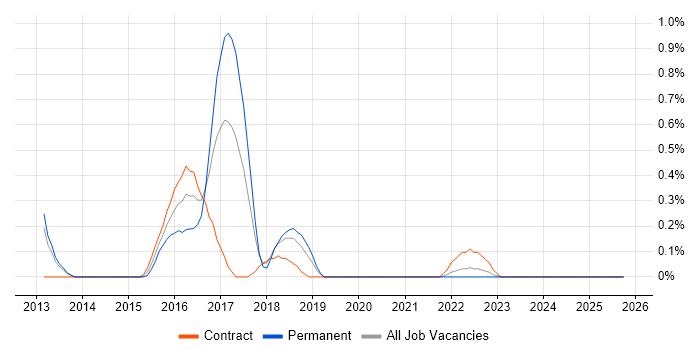 Java Scala Developer job vacancy trend in Sheffield
