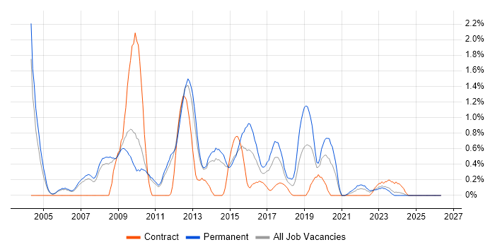 Java Software Developer job vacancy trend in Sheffield