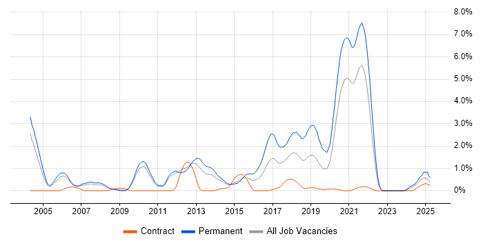 Job vacancy trend for Java Software Engineer in Sheffield