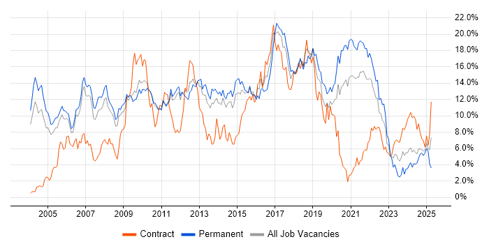 Job vacancy trend for Java in Sheffield Job vacancy trend for Java in Sheffield