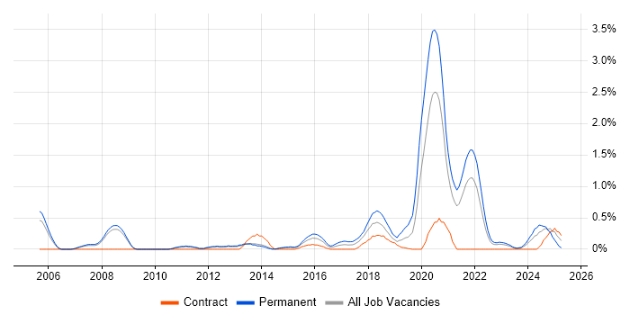 Job vacancy trend for JavaScript Engineer in Sheffield