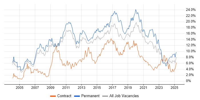 Job vacancy trend for JavaScript in Sheffield Job vacancy trend for JavaScript in Sheffield