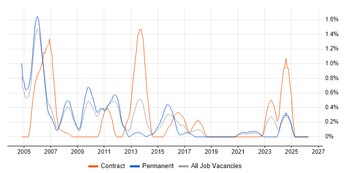 JDBC job vacancy trend in Sheffield