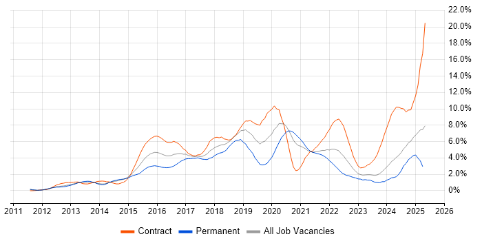 Job vacancy trend for Jenkins in Sheffield Job vacancy trend for Jenkins in Sheffield