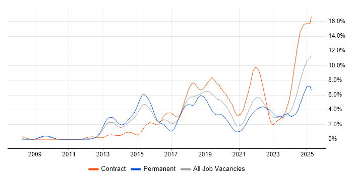 Job vacancy trend for JIRA in Sheffield Job vacancy trend for JIRA in Sheffield