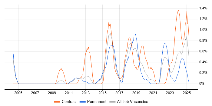 Job vacancy trend for JMeter in Sheffield Job vacancy trend for JMeter in Sheffield