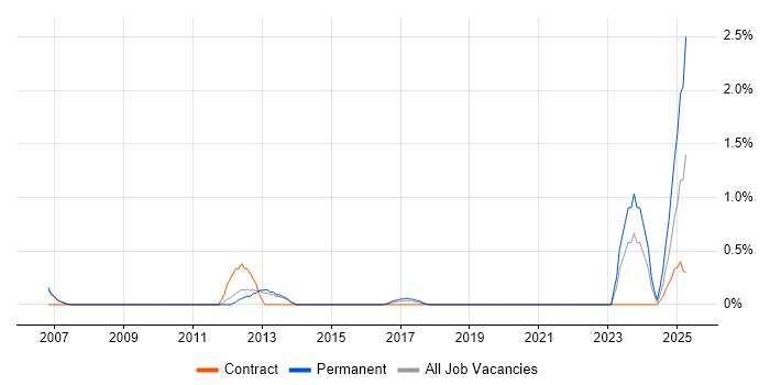 Job vacancy trend for JNCIA in Sheffield