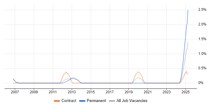 Job vacancy trend for JNCIS in Sheffield Job vacancy trend for JNCIS in Sheffield