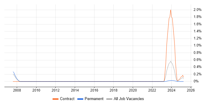 Job vacancy trend for Job Entry Subsystem in Sheffield