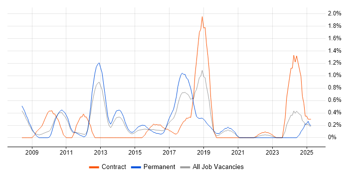 Job vacancy trend for JPA in Sheffield