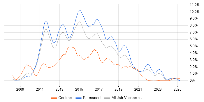 Job vacancy trend for jQuery in Sheffield