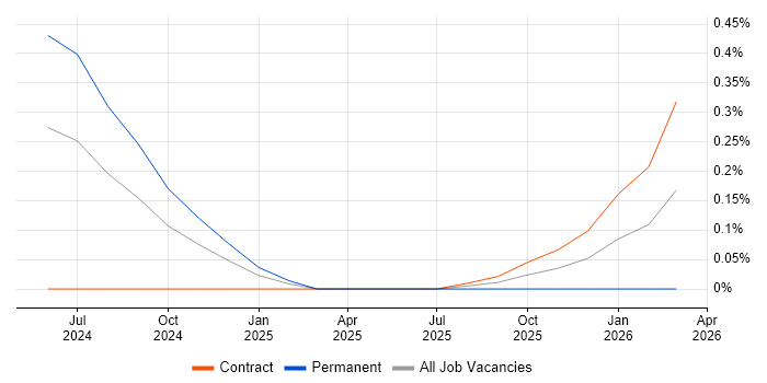 JSON Schema job vacancy trend in Sheffield