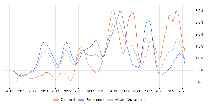 Job vacancy trend for JSON in Sheffield