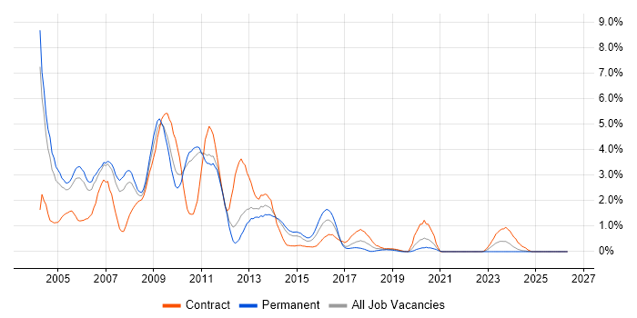JSP job vacancy trend in Sheffield