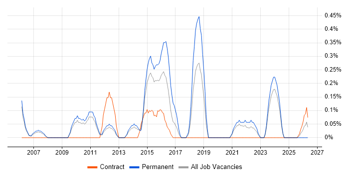 Junior Business Analyst job vacancy trend in Sheffield