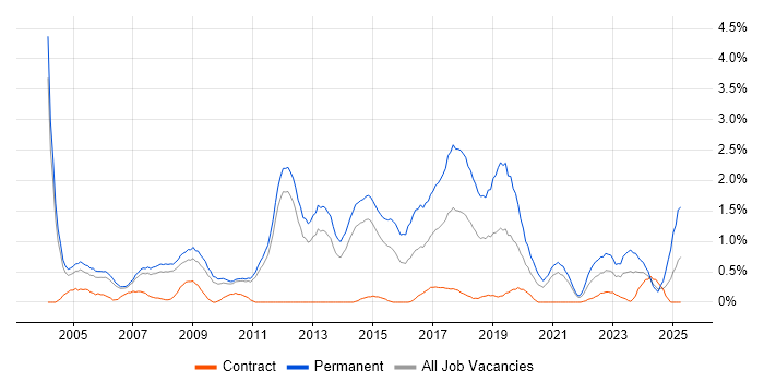 Job vacancy trend for Junior Developer in Sheffield Job vacancy trend for Junior Developer in Sheffield