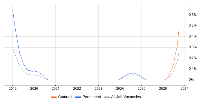 Junior DevOps Engineer job vacancy trend in Sheffield
