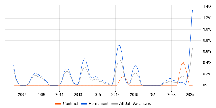 Job vacancy trend for Junior Java Developer in Sheffield Job vacancy trend for Junior Java Developer in Sheffield