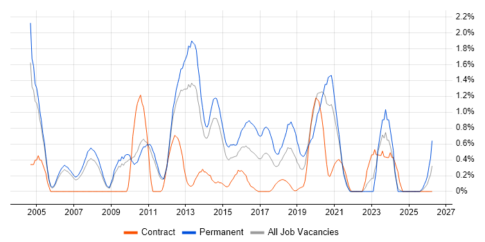 Juniper job vacancy trend in Sheffield
