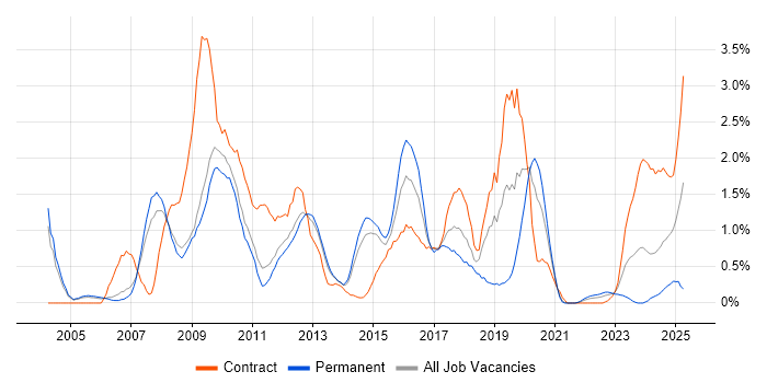 Job vacancy trend for JUnit in Sheffield Job vacancy trend for JUnit in Sheffield